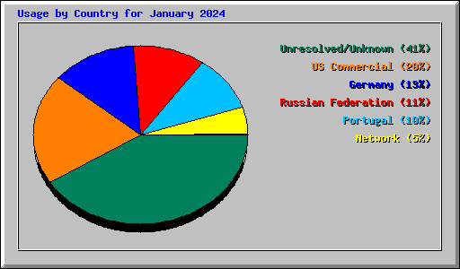 Usage by Country for January 2024