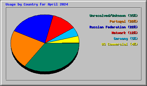 Usage by Country for April 2024