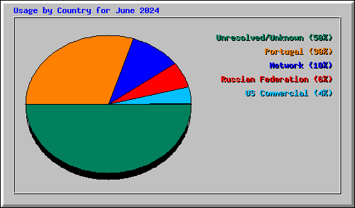 Usage by Country for June 2024