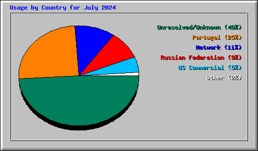 Usage by Country for July 2024