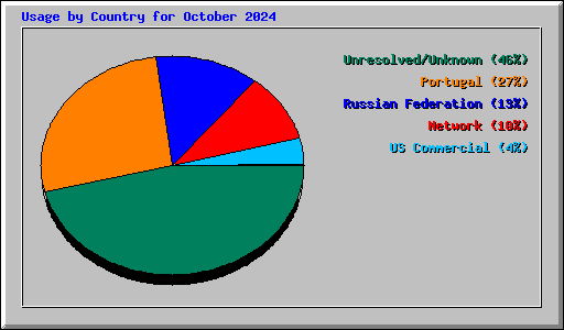 Usage by Country for October 2024