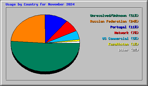 Usage by Country for November 2024