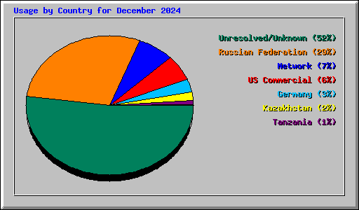 Usage by Country for December 2024