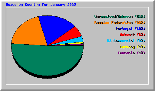 Usage by Country for January 2025