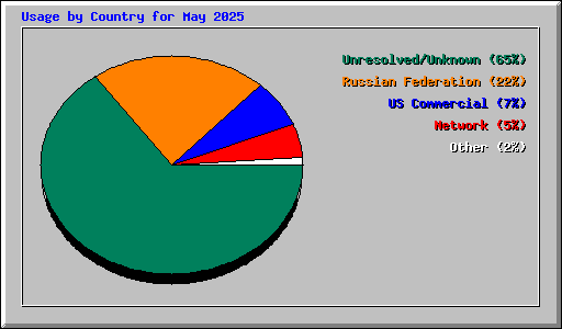 Usage by Country for May 2025