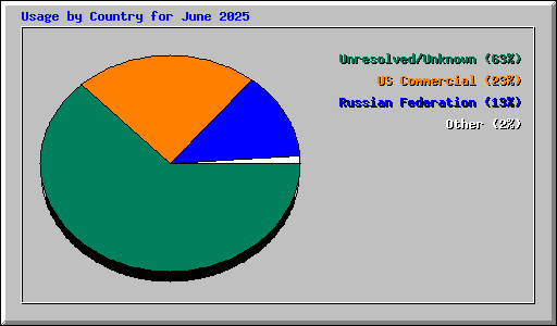 Usage by Country for June 2025