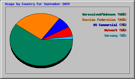 Usage by Country for September 2025