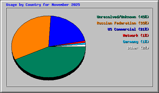 Usage by Country for November 2025