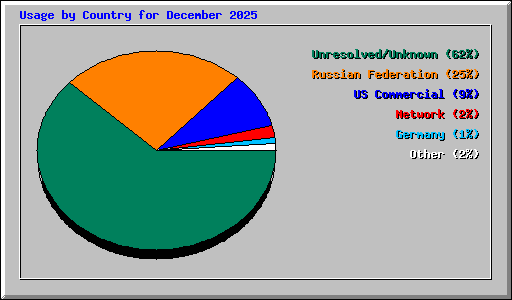 Usage by Country for December 2025