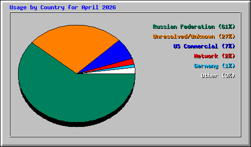 Usage by Country for April 2026