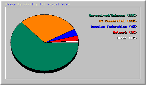 Usage by Country for August 2026