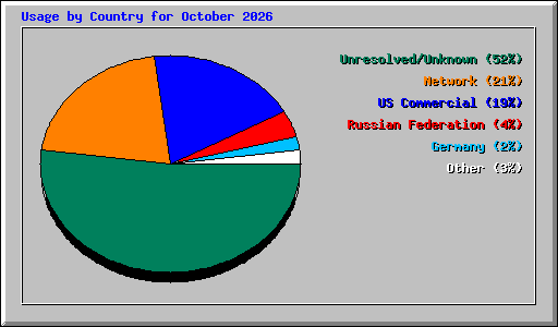 Usage by Country for October 2026
