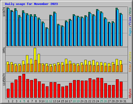 Daily usage for November 2023