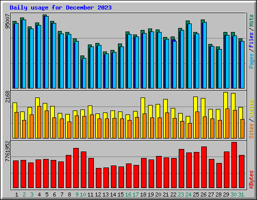 Daily usage for December 2023