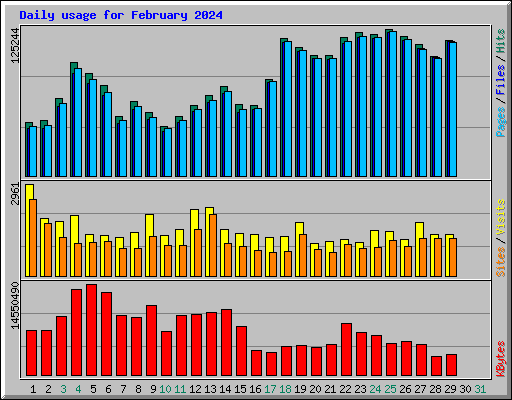 Daily usage for February 2024