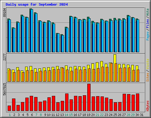 Daily usage for September 2024