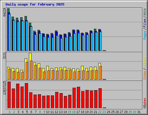 Daily usage for February 2025