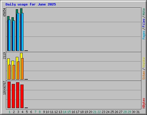 Daily usage for June 2025