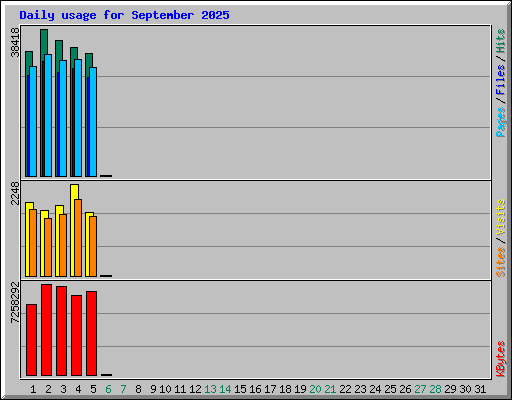 Daily usage for September 2025