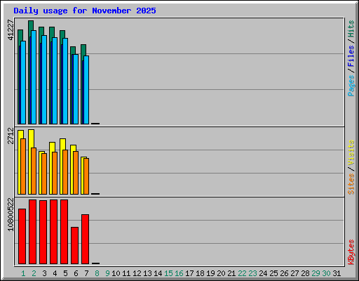 Daily usage for November 2025