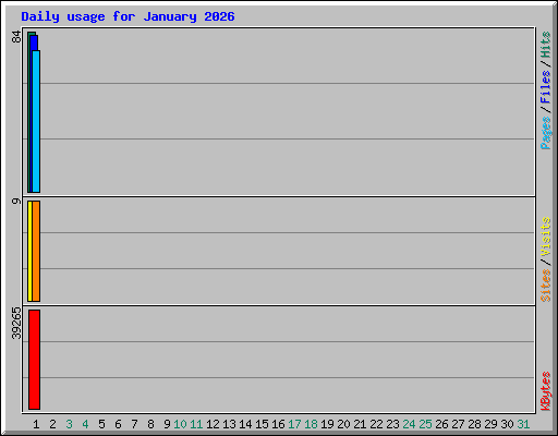 Daily usage for January 2026