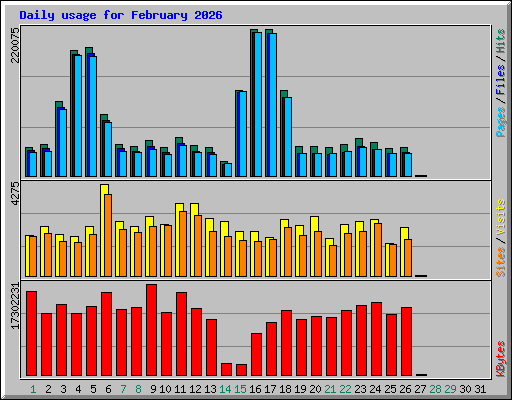 Daily usage for February 2026