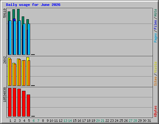 Daily usage for June 2026