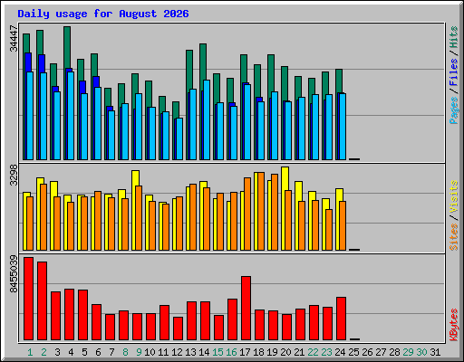 Daily usage for August 2026