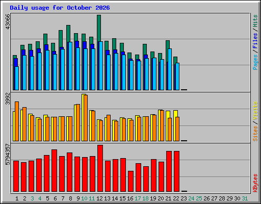 Daily usage for October 2026