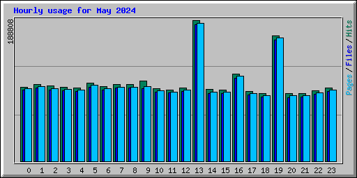 Hourly usage for May 2024