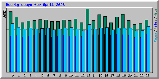 Hourly usage for April 2026