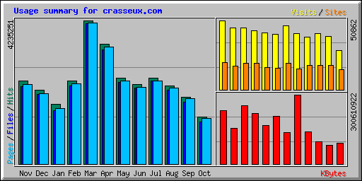 Usage summary for crasseux.com